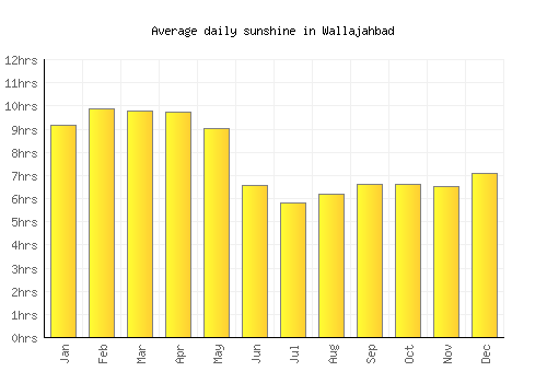 Wallajahbad average daily sunshine chart