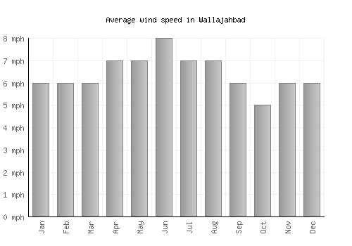 Wallajahbad average winspeed by month (mph)