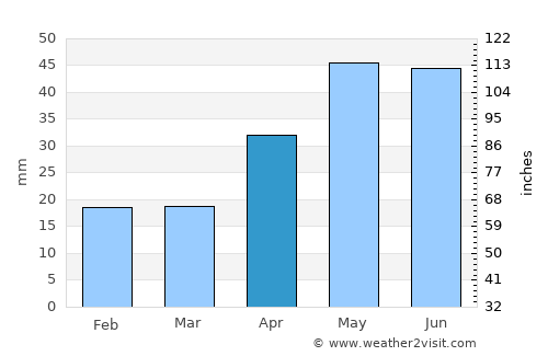 Wallaroo average rain in April