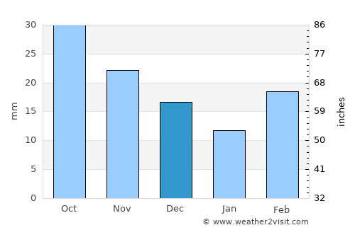 Wallaroo average rain in December