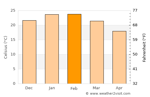 Wallaroo average temperature in February