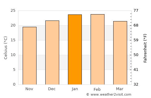 Wallaroo average temperature in January