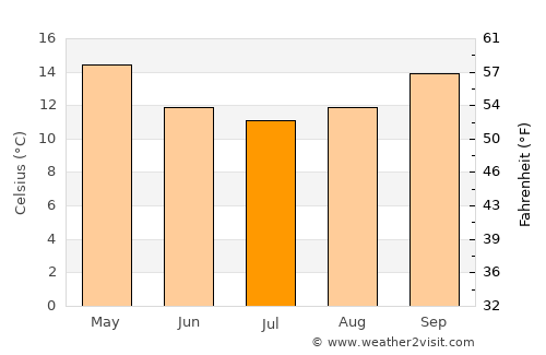 Wallaroo average temperature in July