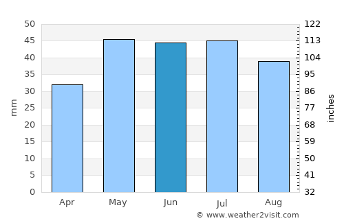 Wallaroo average rain in June