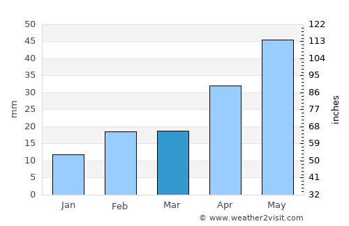 Wallaroo average rain in March