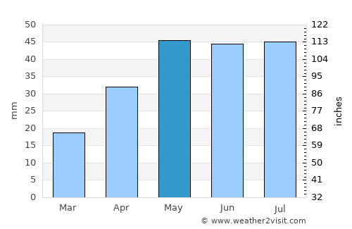 Wallaroo average rain in May