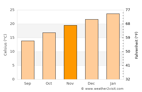 Wallaroo average temperature in November