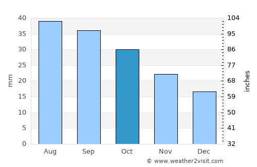 Wallaroo average rain in October