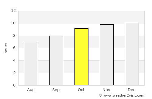 Wallaroo average rain in October
