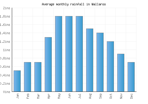Wallaroo monthly rainfall chart (inches)