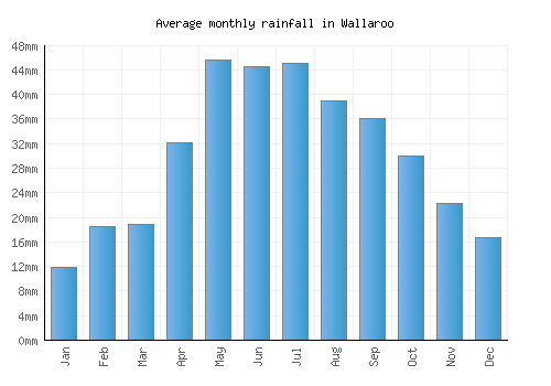 Wallaroo monthly rainfall chart (mm)