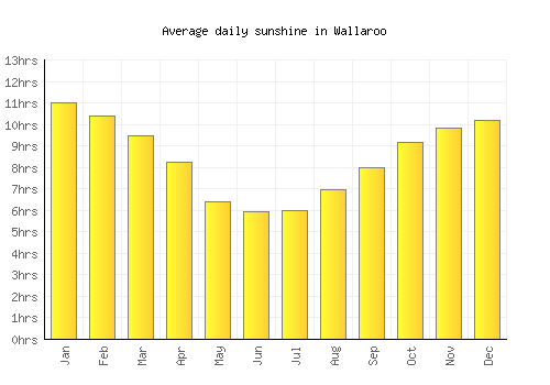 Wallaroo average daily sunshine chart