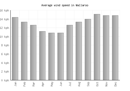 Wallaroo average winspeed by month (km/h)