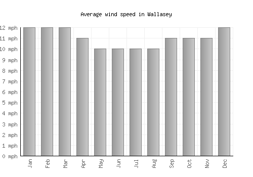 Wallasey average winspeed by month (mph)