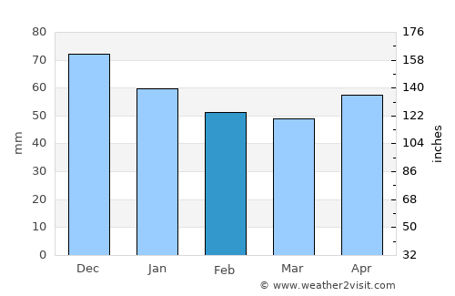 Wallenhorst average rain in February