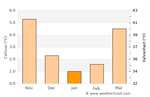 Wallenhorst average temperature in January