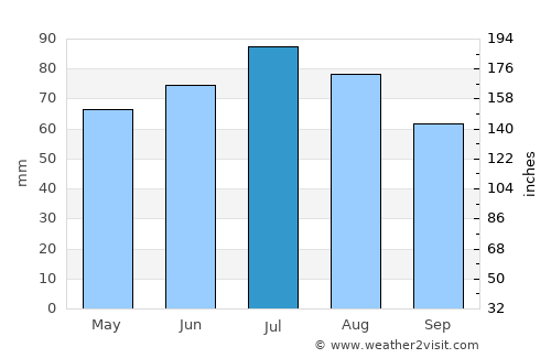 Wallenhorst average rain in July