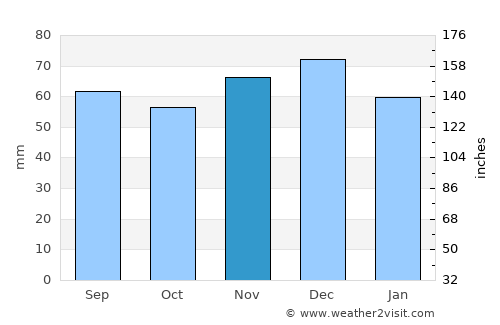 Wallenhorst average rain in November