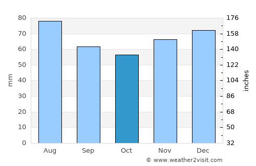Wallenhorst average rain in October