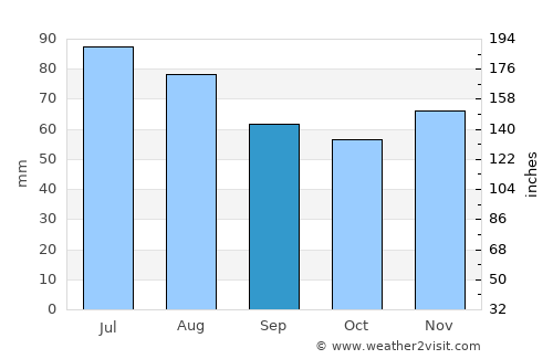 Wallenhorst average rain in September