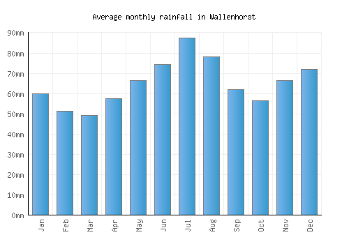 Wallenhorst monthly rainfall chart (mm)