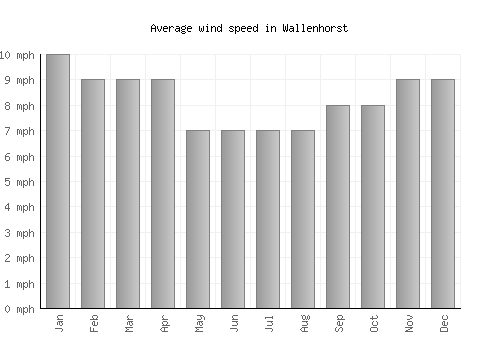 Wallenhorst average winspeed by month (mph)