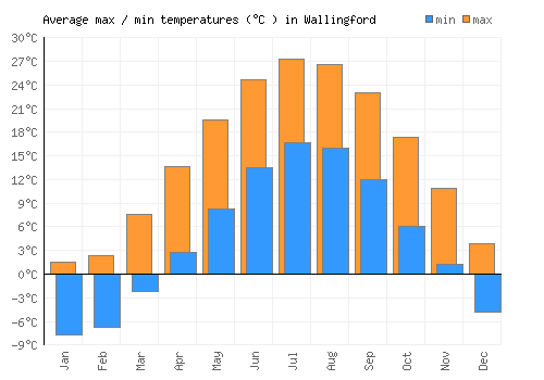 Wallingford average minimum / maximum temperatures (Celsius)