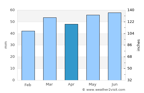 Wallingford average rain in April