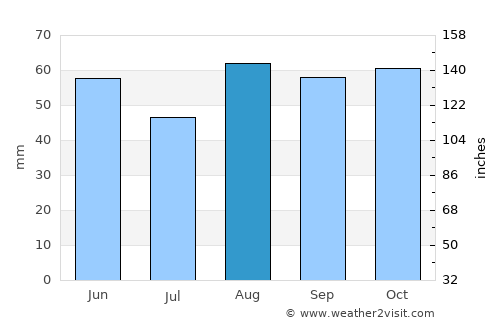 Wallingford average rain in August