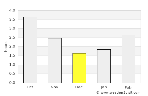 Wallingford average rain in December