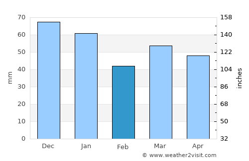 Wallingford average rain in February