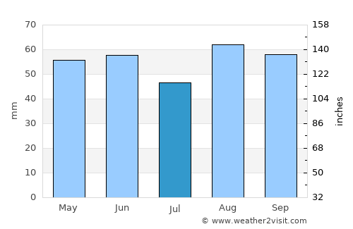 Wallingford average rain in July