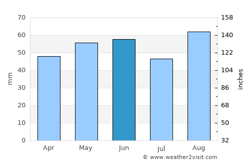 Wallingford average rain in June