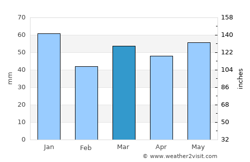 Wallingford average rain in March