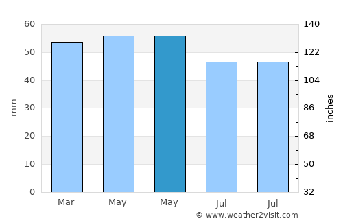 Wallingford average rain in May