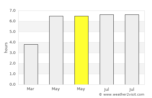 Wallingford average rain in May