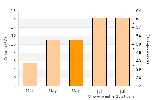 Wallingford average temperature in May