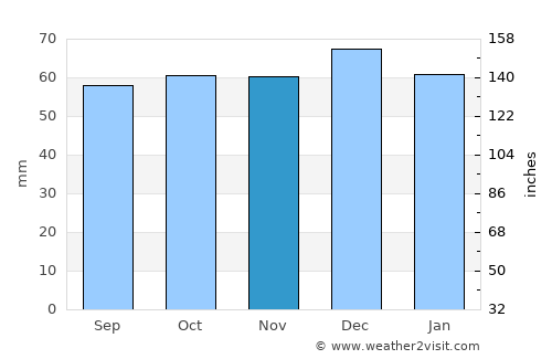 Wallingford average rain in November