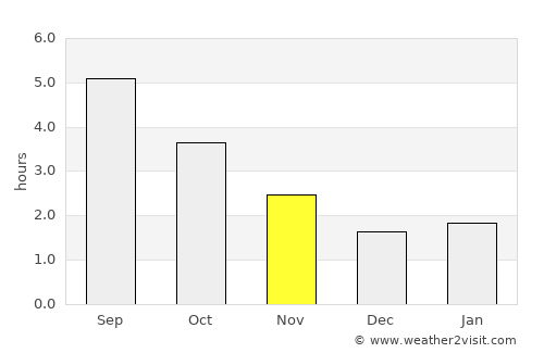 Wallingford average rain in November