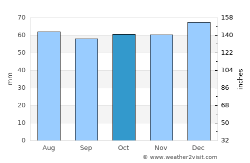 Wallingford average rain in October