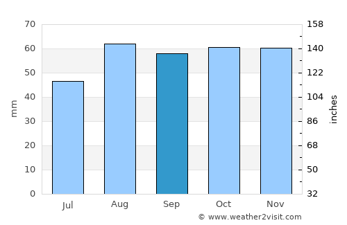 Wallingford average rain in September