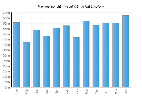 Wallingford monthly rainfall chart (mm)