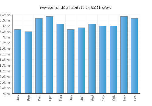 Wallingford monthly rainfall chart (inches)