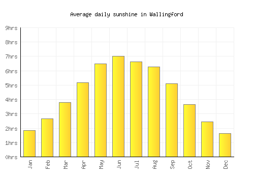 Wallingford average daily sunshine chart