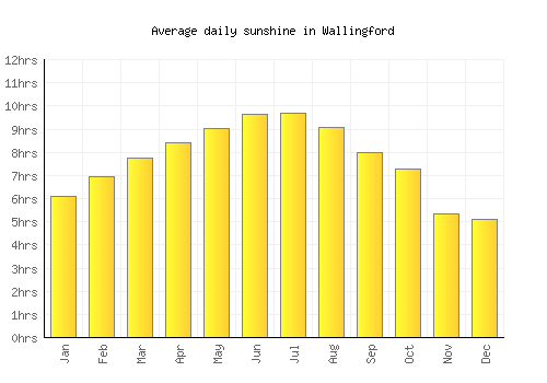 Wallingford average daily sunshine chart