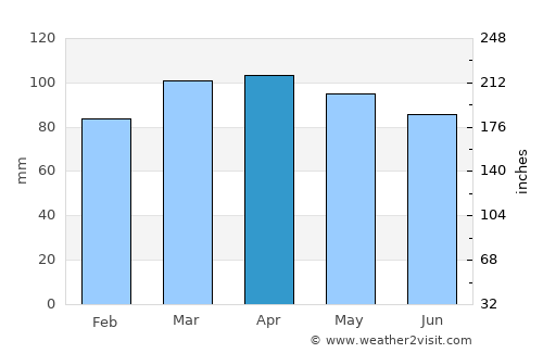 Wallingford average rain in April