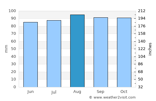 Wallingford average rain in August