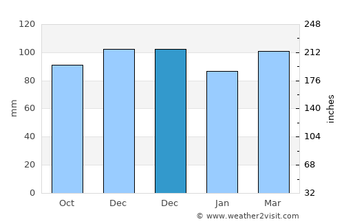Wallingford average rain in December