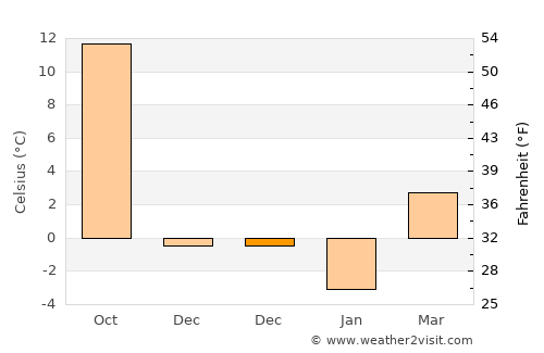 Wallingford average temperature in December