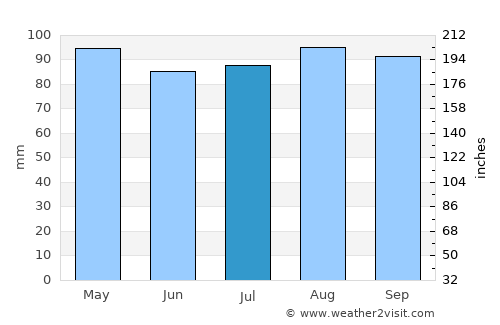 Wallingford average rain in July